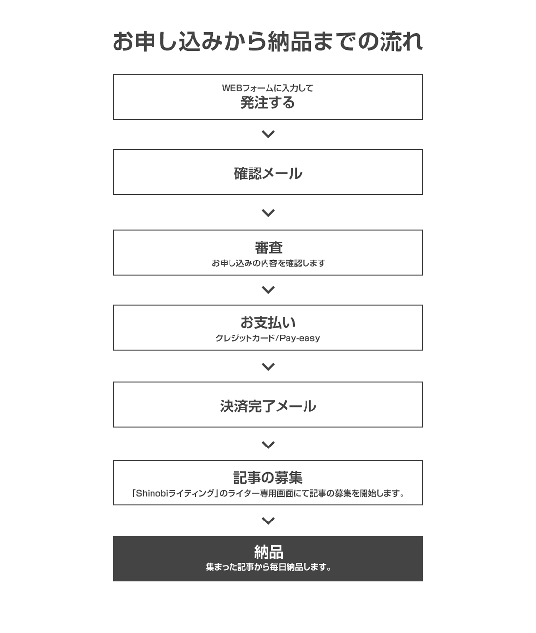 お申し込みの流れ